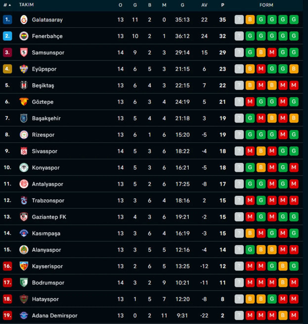 Süper Lig'de 14. haftanın ardından oluşan puan durumu - Resim: 0