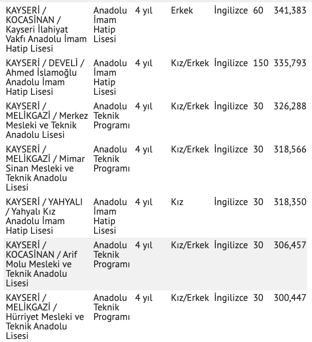 Kayseri lise taban puanları 2021 sıralaması nitelikli lise giriş puanı - Resim: 2