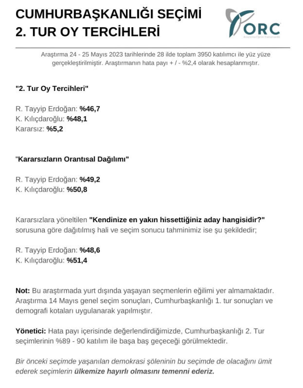 'İtibarımız satılık değil' diyerek paylaştığı anketle çuvallayan ORC ikinci tur anketini açıkladı - Resim: 0