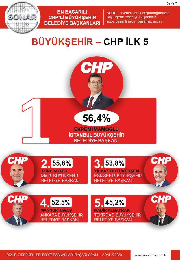 SONAR'dan bomba belediye başkanları anketi! Mansur Yavaş'a büyük şok - Resim: 3