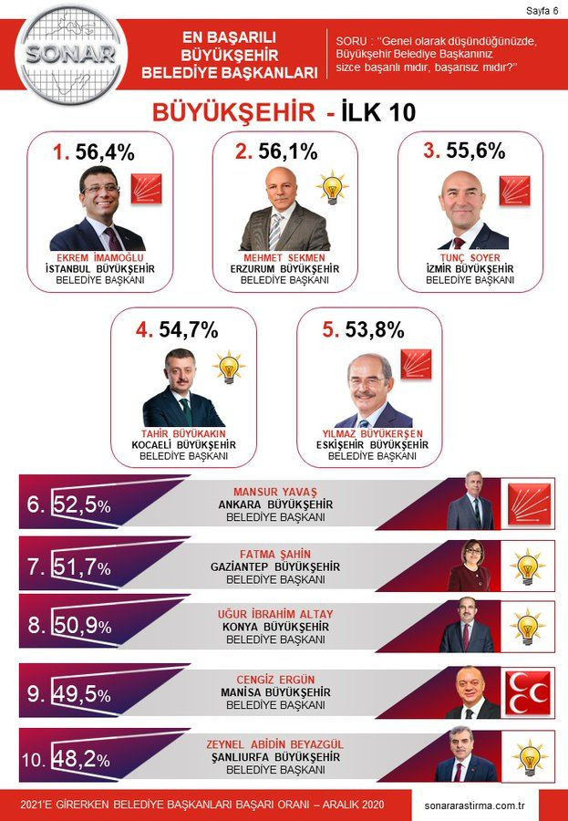 SONAR'dan bomba belediye başkanları anketi! Mansur Yavaş'a büyük şok - Resim: 2