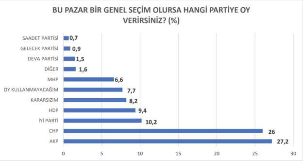 Çok ilginç bir anket daha! AK Parti ile CHP arasındaki fark 1 puana mı düştü? - Resim: 0