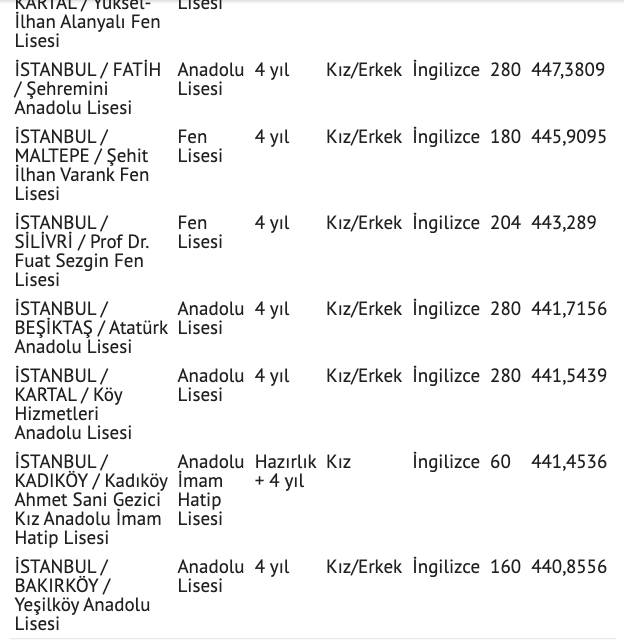 İstanbul lise taban puanları 2021 İstanbul nitelikli lise yüzdelik dilim sıralaması - Resim: 3