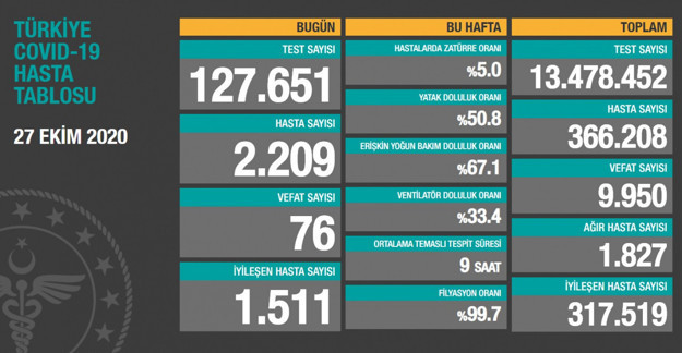 Türkiye'deki corona virüsü vaka ve ölü sayısında son durum (28 Ekim 2020) - Resim: 1