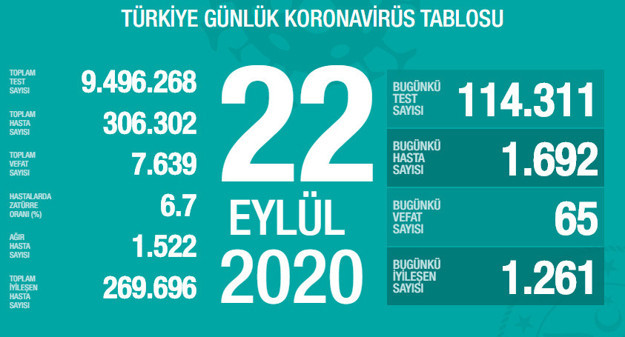 Türkiye'deki corona virüsü vaka ve ölü sayısında son durum (22 Eylül 2020) - Resim: 0
