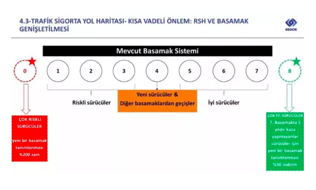 Trafik sigortasında yeni dönem! Bunu yapana yüzde 200 zam, yapmayana yüzde 50 indirim - Resim: 0
