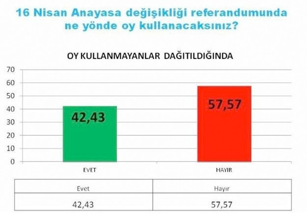 Cumhuriyet'in yayımladığı referandum anketi olay oldu - Resim: 4