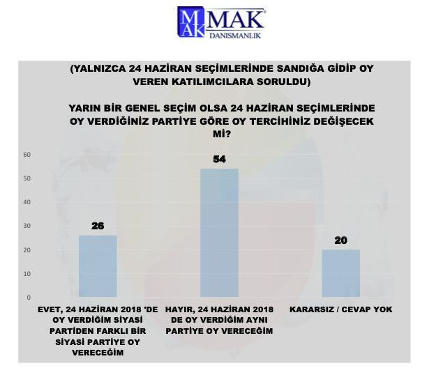 MAK'ın 'yarın seçim olsa' anketinde sürpriz sonuçlar! Meclis'teki iki partiye şok - Resim: 3