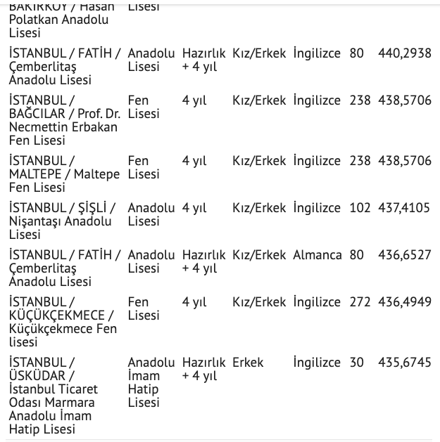 İstanbul lise taban puanları 2021 İstanbul nitelikli lise yüzdelik dilim sıralaması - Resim: 4