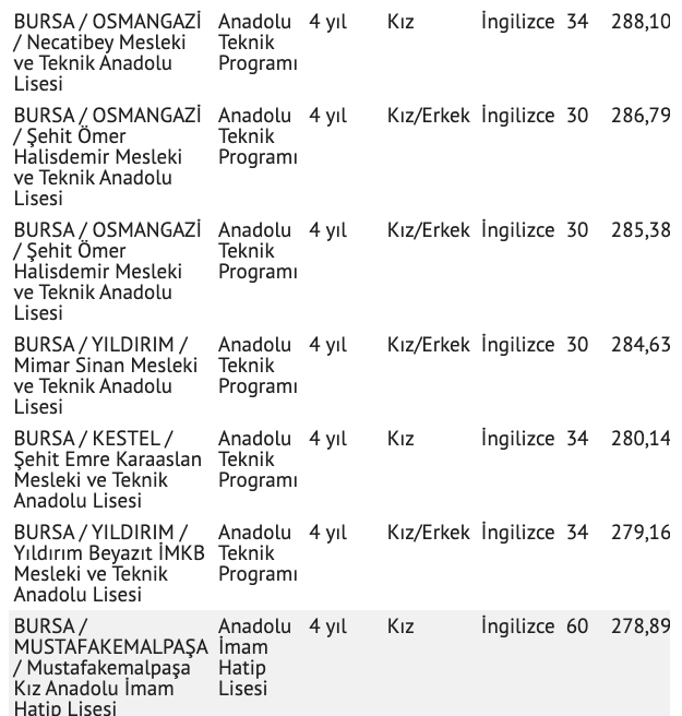 Bursa lise taban puanları 2021 Bursa yüzdelik dilim sıralaması - Resim: 5