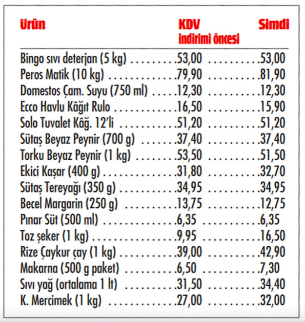 KDV indirimi bazı marketleri pas geçti! Fiyat tablosunu gören şaştı eskisine göre zamlandı - Resim: 0