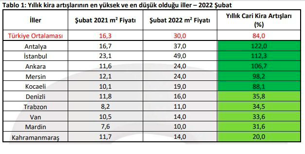 Kira krizi büyüyor İstanbulda yüzde 112 arttı - Resim: 0