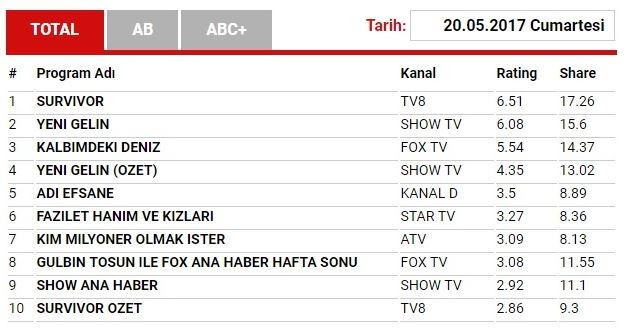 21 Mayıs reyting sonuçları Survivor mı Kalbimdeki Deniz mi? - Resim: 3