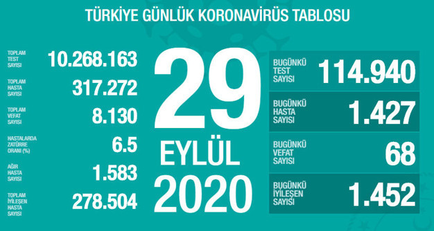 Türkiye'deki corona virüsü vaka ve ölü sayısında son durum (30 Eylül 2020) - Resim: 1