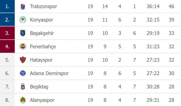 Süper Lig'de 19. haftanın puan durumu - Resim: 0