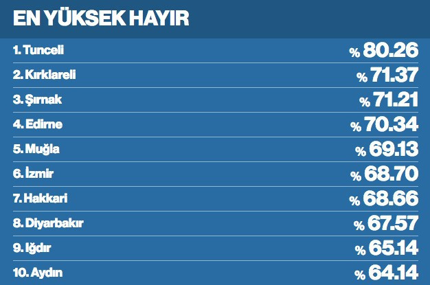 Hayır oyu veren iller listesi! İl il referandum sonuçları - Resim: 2