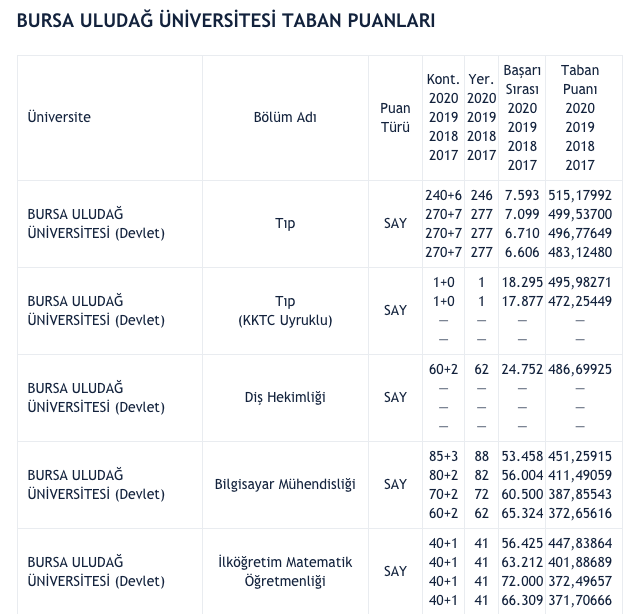 Uludağ Üniversitesi 2021 taban puanları 4 yıllık bölümler hangisi - Resim: 0