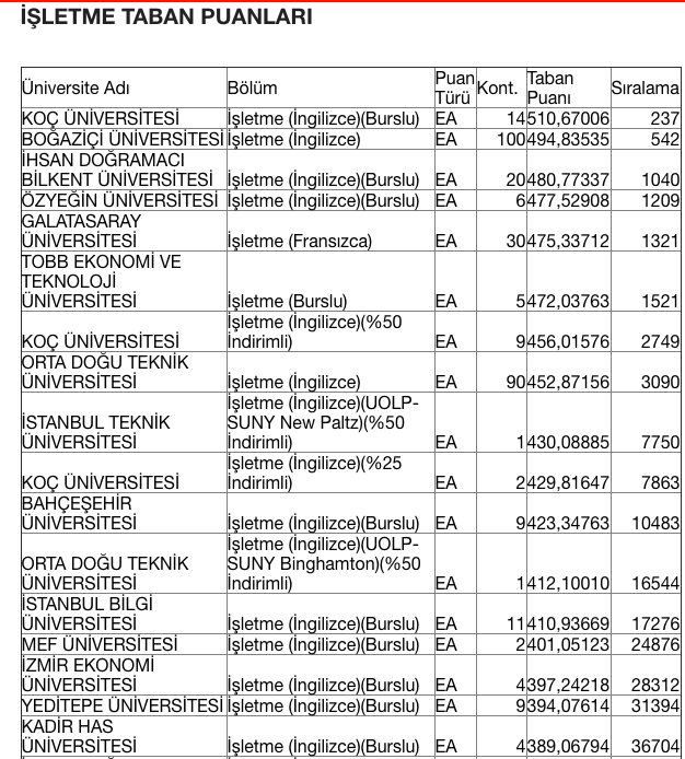 İşletme Fakültesi taban puanları 2020 ÖSYM tercih kılavuzu - Resim: 0