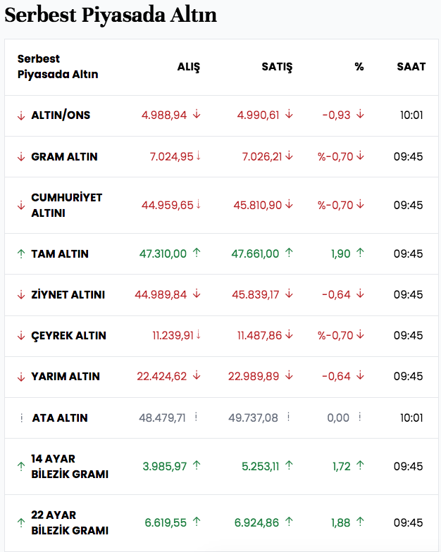 Altın hızla düşüyor almanın tam vakti mi? Her dediği çıkan 2 uzmandan tüyo - Resim: 2