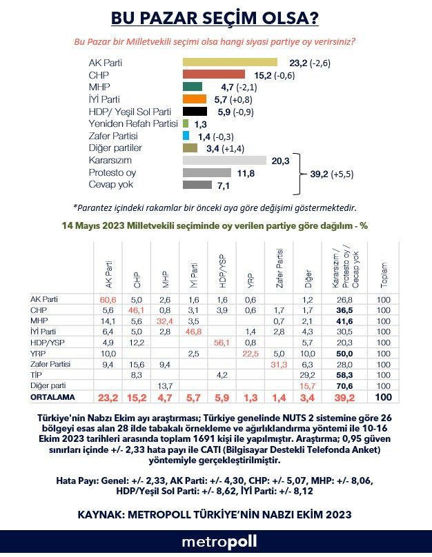 CHP Kurultayı'na 24 saat kala Metropoll'den bomba anket! Kılıçdaroğlu mu Özgür Özel mi? - Resim: 3