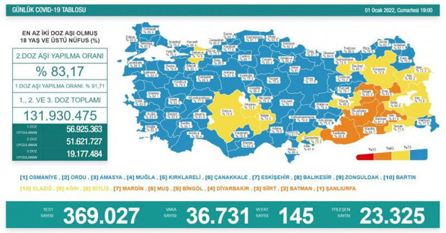 Türkiye 1 Ocak 2022 koronavirüs vaka ve ölü sayısı! Sağlık Bakanlığı Covid-19 tablosu - Resim: 0
