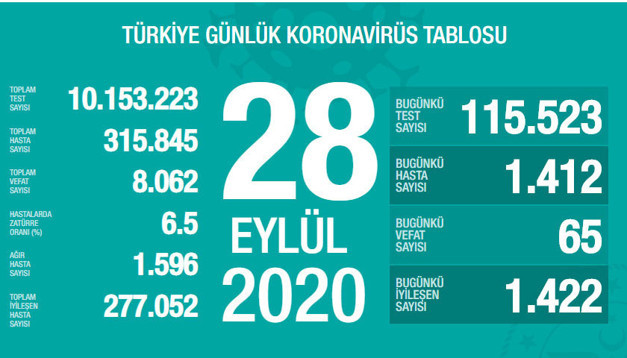 Türkiye'deki corona virüsü vaka ve ölü sayısında son durum (29 Eylül 2020) - Resim: 1