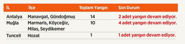 Manavgat, Köyceğiz, Çökertme orman yangınlarında son durum haberler kötü - Resim: 4