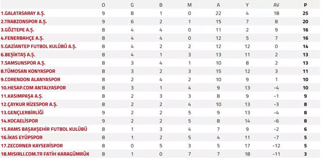 Süper Lig'de güncel puan durumu - Resim: 0