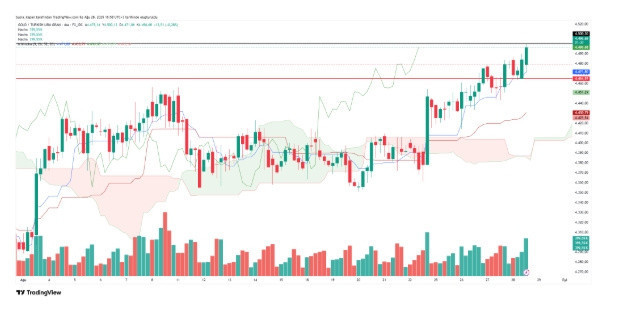 Altın yatırımcısına güzel haber! Rekoru tazeledi... - Resim: 0