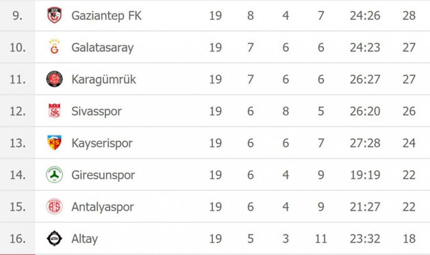 Süper Lig'de 19. haftanın puan durumu - Resim: 1