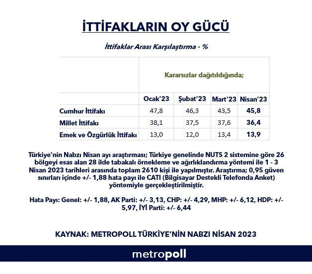 Metropoll nisan ayı anket sonuçları açıklandı! Cumhur İttifakı mı Millet İttifakı mı? - Resim: 0