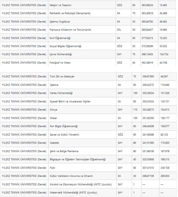 Yıldız Teknik Üniversitesi 2021 taban puanları 2 yıllık-4 yıllık kontenjan bilgisi - Resim: 2