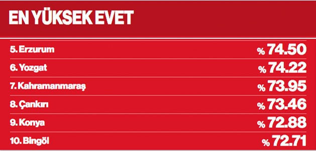 En çok evet ve hayır oyu veren 10 il (Referandum sonuçları 2017) - Resim: 3