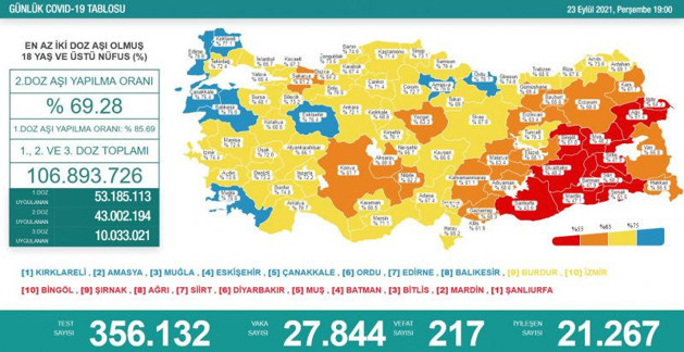 Türkiye 24 Eylül 2021 koronavirüs vaka ve ölü sayısı! Sağlık Bakanlığı Covid-19 tablosu - Resim: 1