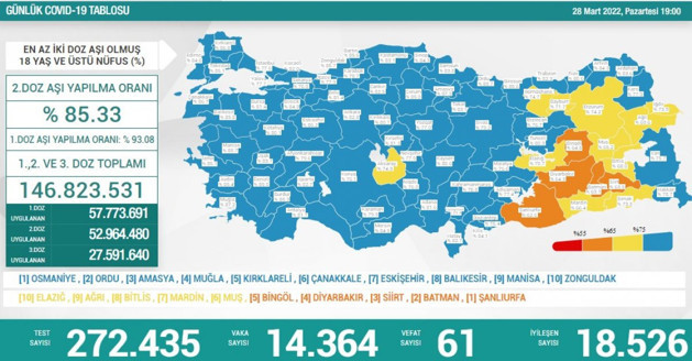 Türkiye 28 Mart 2022 koronavirüs vaka ve ölü sayısı! Sağlık Bakanlığı Covid-19 tablosu - Resim: 0
