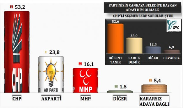 Ankara anketinden çarpıcı sonuçlar - Resim: 4