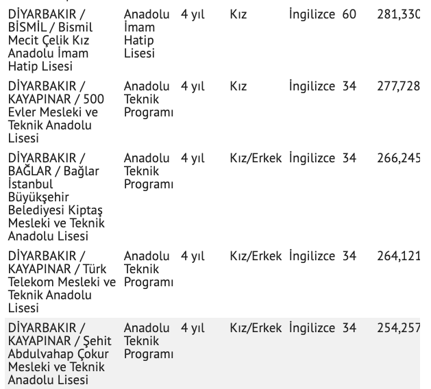 2021 Diyarbakır lise taban puanları nitelik lise puan sıralaması - Resim: 3
