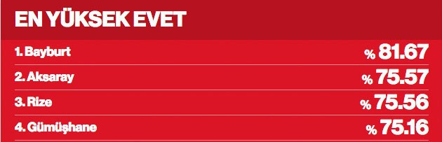 En çok evet ve hayır oyu veren 10 il (Referandum sonuçları 2017) - Resim: 2