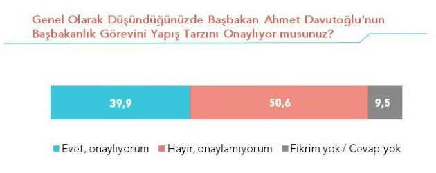 Siyasetçilerin görev tarzını onaylıyor musunuz? - Resim: 2