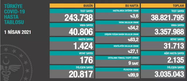 Türkiye 1 Nisan 2021 koronavirüs vaka ve ölü sayısı! Sağlık Bakanlığı Kovid-19 tablosu - Resim: 0
