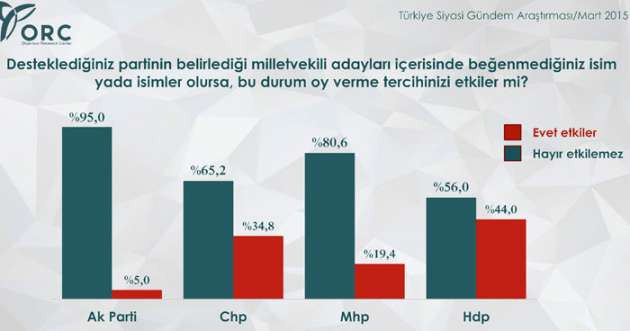 ORC Mart seçim anketi - Resim: 4