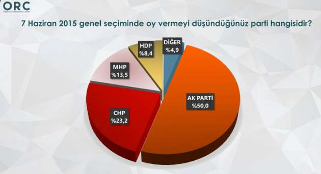 ORC Mart seçim anketi - Resim: 3