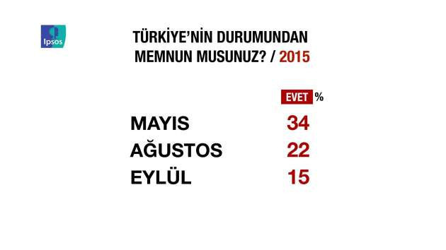 IPSOS araştırmasında ortaya çıkan çarpıcı sonuçlar - Resim: 1