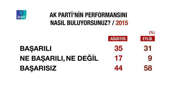 IPSOS araştırmasında ortaya çıkan çarpıcı sonuçlar - Resim: 2
