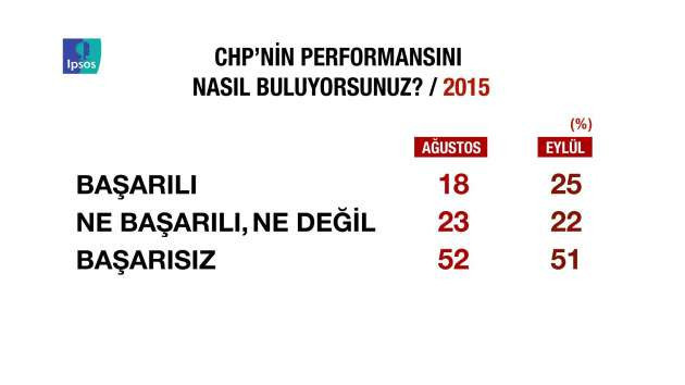 IPSOS araştırmasında ortaya çıkan çarpıcı sonuçlar - Resim: 3