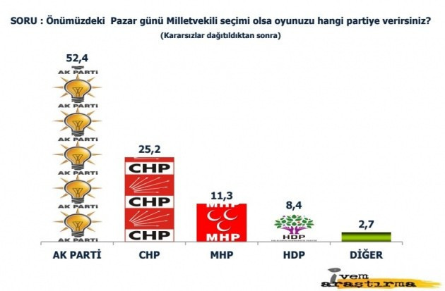16 ilde yapılan son anket HDP'yi şoke etti! - Resim: 3