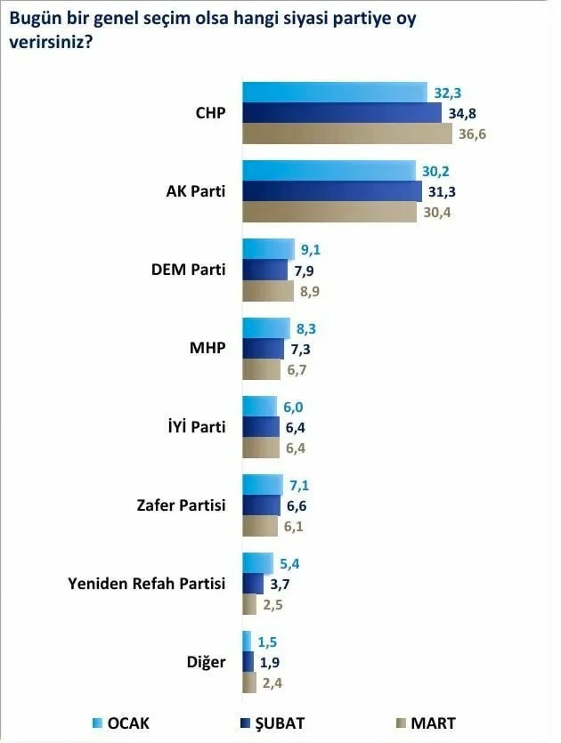 Sonar bu anketi yanlızca VİP abonelerine gönderdi! 3 ayda oy değişimine bakın! - Resim: 1