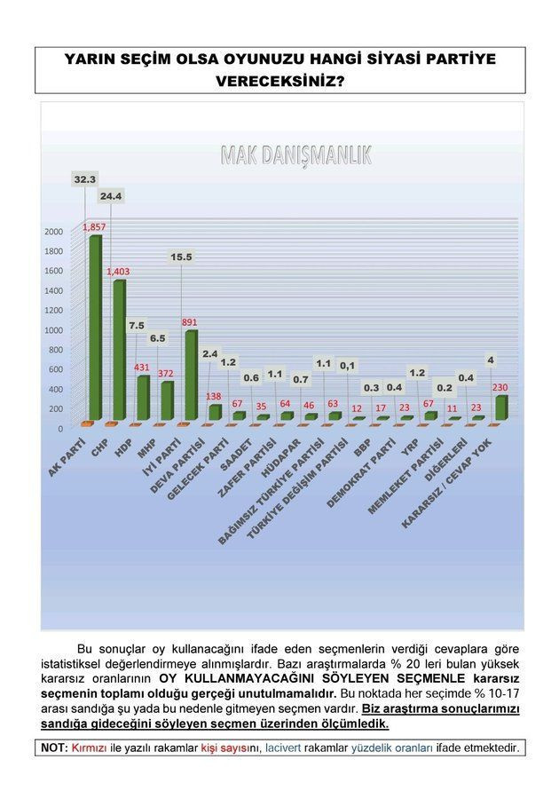 MAK Danışmanlık'tan flaş anket! Hangi parti ve hangi aday için seçmen ne diyor? - Resim: 2