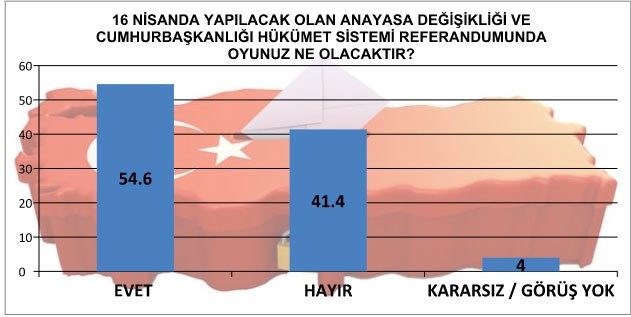 MAK referandum anketi evet-hayır oy sonuçları inanılmaz! - Resim: 2