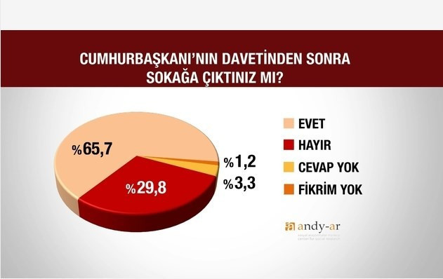 Darbe girişimi sonrası ilk anket - Resim: 2